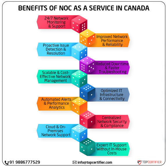 noc as a service in canada