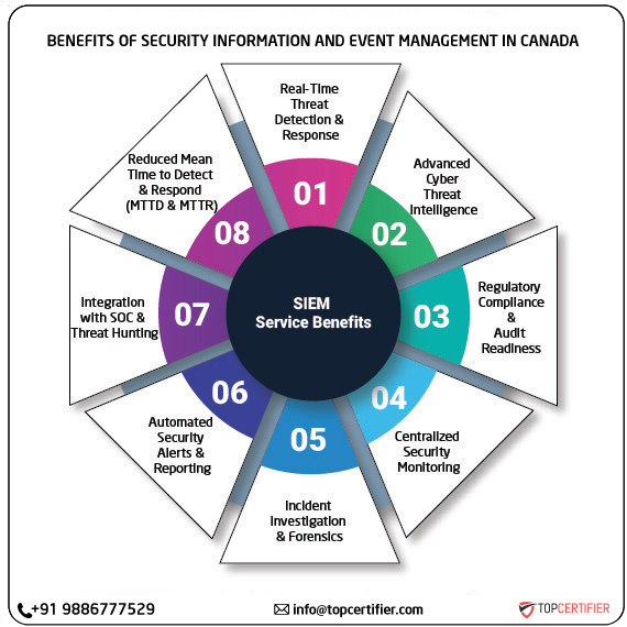 SIEM certification in canada
