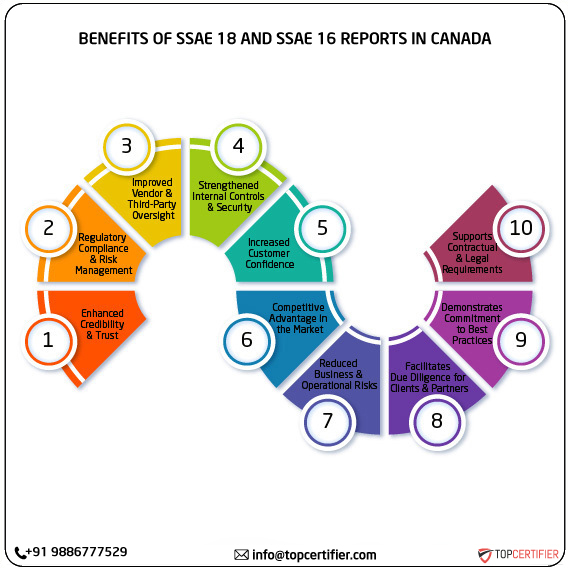 SSAE 18 and SSAE 16 report in canada