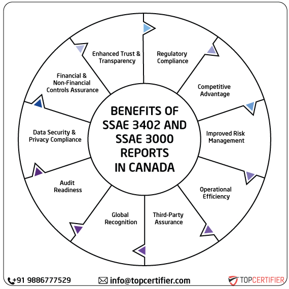 ISAE SSAE & SSAE 3000 Report in canada